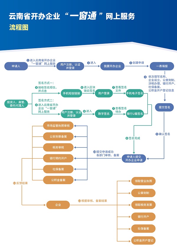 云南工商网上办事大厅公司注册流程图